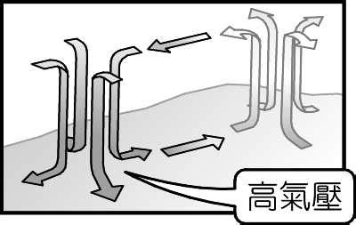 風的流動